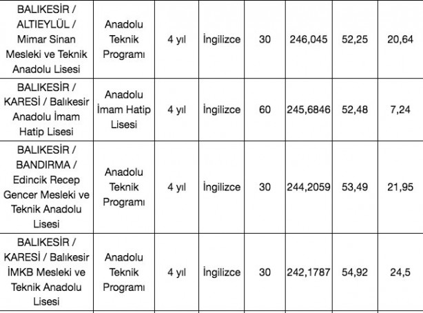 Foto - Balıkesir liseleri taban puanlar 2022 en düşük yüzdelik dilim ile en yüksek yüzdelik dilimleri