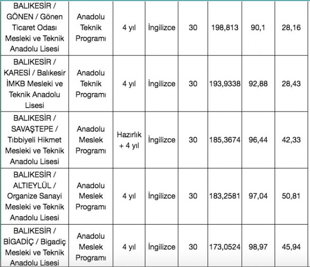 Foto - Balıkesir liseleri taban puanlar 2022 en düşük yüzdelik dilim ile en yüksek yüzdelik dilimleri