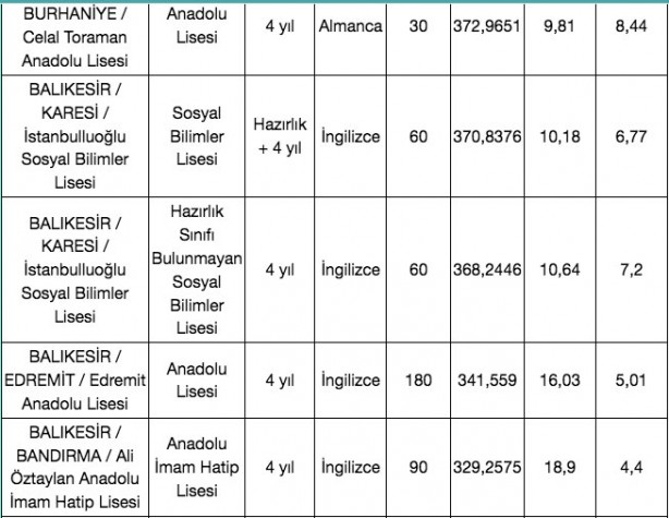 Foto - Balıkesir liseleri taban puanlar 2022 en düşük yüzdelik dilim ile en yüksek yüzdelik dilimleri
