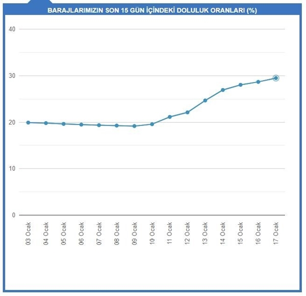 Foto - Barajların doluluk oranları ne durumda? İSKİ'den uyarı geldi