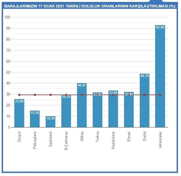 Foto - Barajların doluluk oranları ne durumda? İSKİ'den uyarı geldi