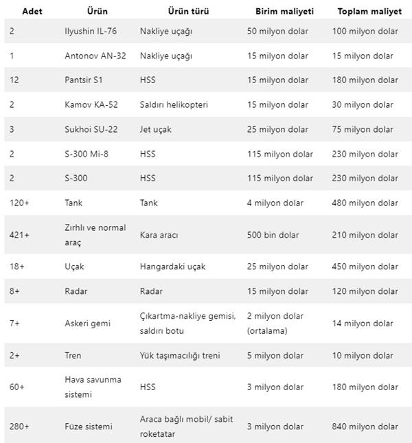 Foto - ‘Bayraktar TB2 SİHA’ tarafından imha edilen araçlar ortaya çıktı