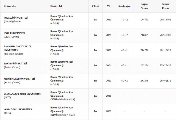Foto - Beden eğitimi ve spor öğretmenliği taban puanları 2022: Beden eğitimi ve spor öğretmenliği bölümü başarı sıralaması
