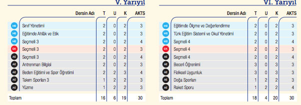 Foto - Beden eğitimi ve spor öğretmenliği taban puanları 2022: Beden eğitimi ve spor öğretmenliği bölümü başarı sıralaması
