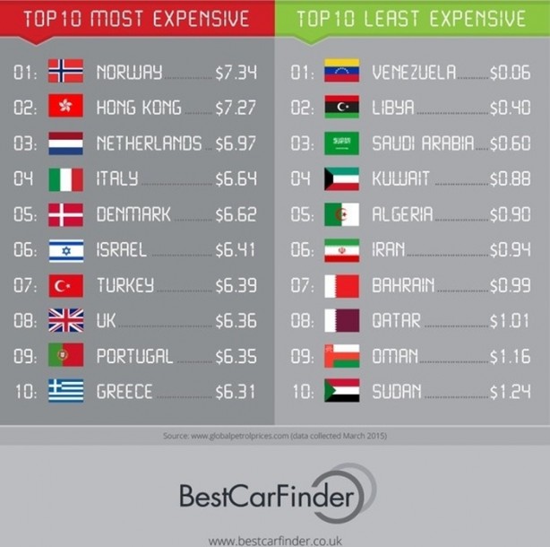 Foto - Benzinin fiyatı hangi ülkede ne kadar?