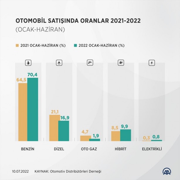 Foto - Benzinli, dizel, hibrit, elektrikli… Otomobil tercihlerinde müthiş gelişme!