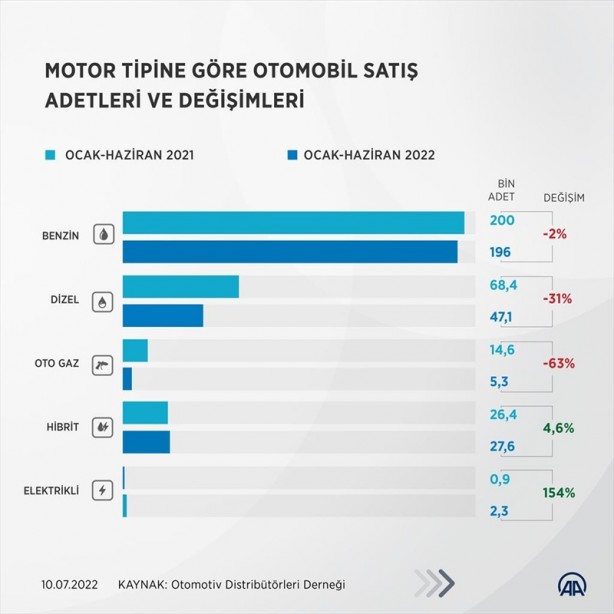 Foto - Benzinli, dizel, hibrit, elektrikli… Otomobil tercihlerinde müthiş gelişme!