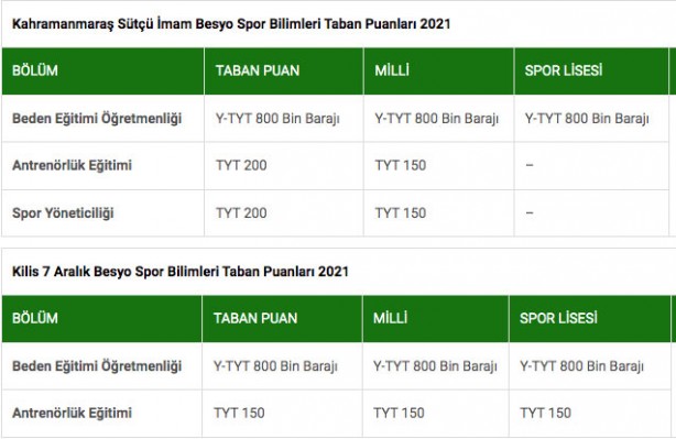Foto - BESYO puanları 2022: Beden Eğitimi ve Spor Yüksekokulu puanları…
