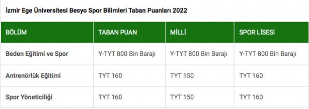 Foto - BESYO puanları 2022: Beden Eğitimi ve Spor Yüksekokulu puanları…
