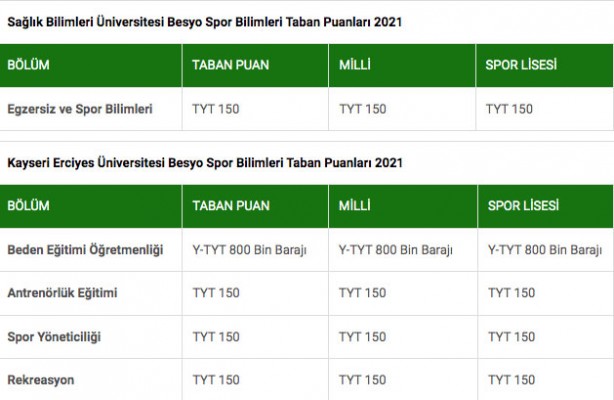Foto - BESYO puanları 2022: Beden Eğitimi ve Spor Yüksekokulu puanları…