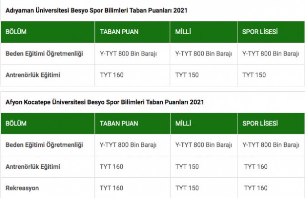 Foto - BESYO puanları 2022: Beden Eğitimi ve Spor Yüksekokulu puanları…