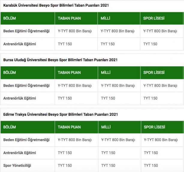 Foto - BESYO puanları 2022: Beden Eğitimi ve Spor Yüksekokulu puanları…