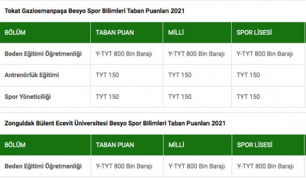Foto - BESYO puanları 2022: Beden Eğitimi ve Spor Yüksekokulu puanları…