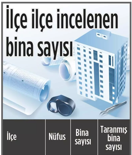 Foto - Binaların yarısı çürük! İşte ilçe ilçe incelenen bina sayısı