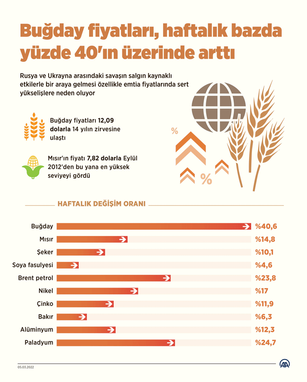 Foto - Bir haftada yüzde 40'lık artış! Rus işgali 1 haftada fiyatları patlattı