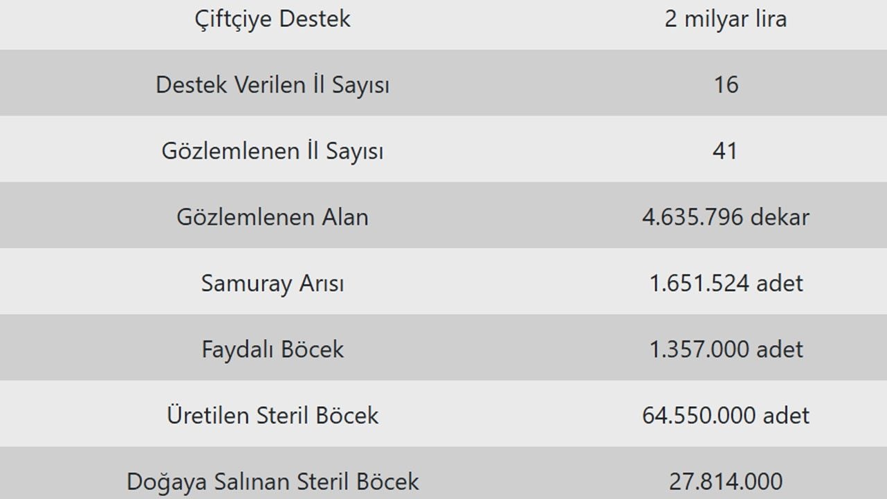Foto - Bir süredir 'Pestisite' karşı verilen mücadelede: 2 milyar liralık destek verildi... Samuray arısı - steril böcekler sahada