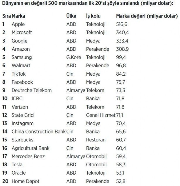 Foto - Birinci yine değişti! İşte dünyanın en değerli markası…
