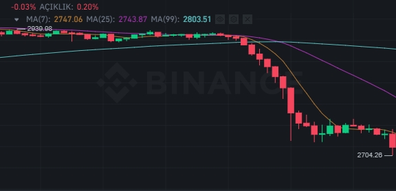 Foto - Bitcoin ve Ethereum çakıldı! Kripto para piyasasından 16 saatte silindi! Büyük satış dalgası...