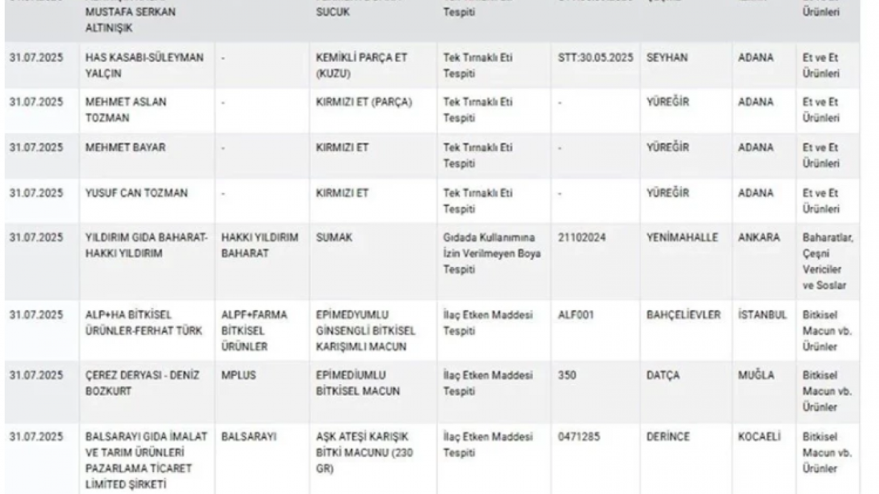 Foto - Bize domuz eti yedirdiler! Bakanlık sağlığı tehlikeye düşüren gıdaları açıkladı İşte tam liste