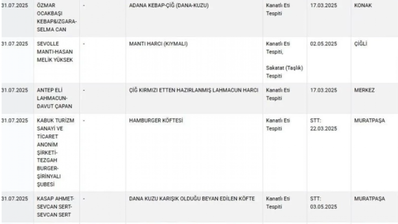 Foto - Bize domuz eti yedirdiler! Bakanlık sağlığı tehlikeye düşüren gıdaları açıkladı İşte tam liste