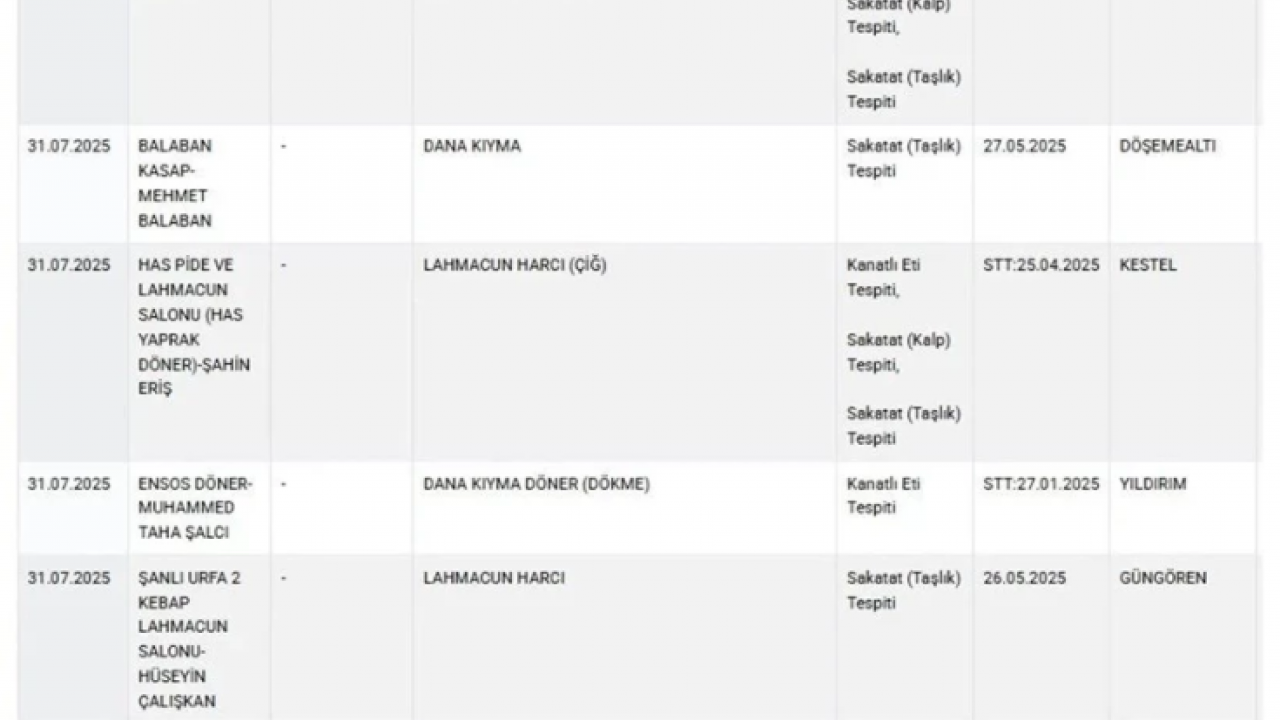 Foto - Bize domuz eti yedirdiler! Bakanlık sağlığı tehlikeye düşüren gıdaları açıkladı İşte tam liste