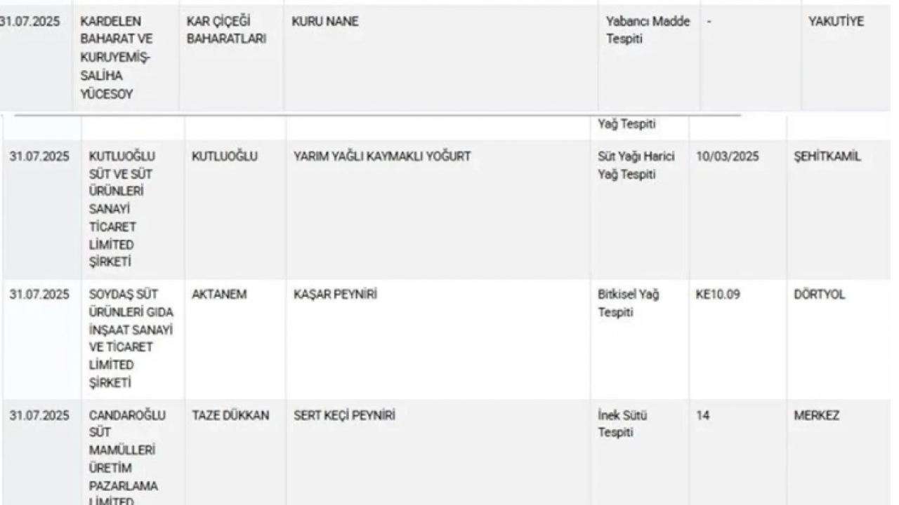 Foto - Bize domuz eti yedirdiler! Bakanlık sağlığı tehlikeye düşüren gıdaları açıkladı İşte tam liste