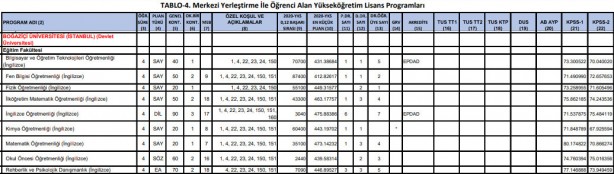 Foto - Boğaziçi Üniversitesi taban puanları 2022! 4 yıllık Boğaziçi Üniversitesi taban puanları, kontenjanları ve başarı sıralaması