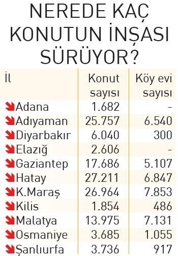 Foto - Bölge ayağa kalkıyor: İşte devletin sözü, işte yükselen deprem konutları