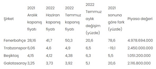 Foto - Borsa İstanbul'da en çok kazandıran takım belli oldu