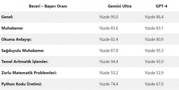 Foto - Böyle fark görülmedi! GPT-4 rakibi Google Gemini tanıtıldı