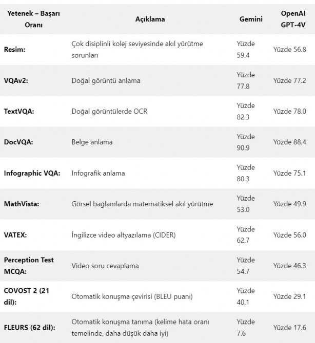 Foto - Böyle fark görülmedi! GPT-4 rakibi Google Gemini tanıtıldı