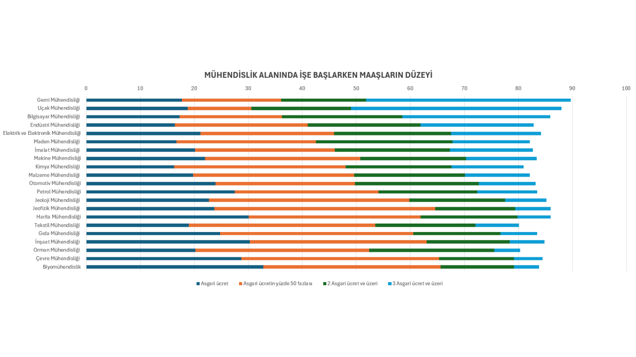 Foto - Bu haberi okumadan bölüm seçmeyin! Hangi bölümden mezun olanlar en fazla maaşı alıyor?