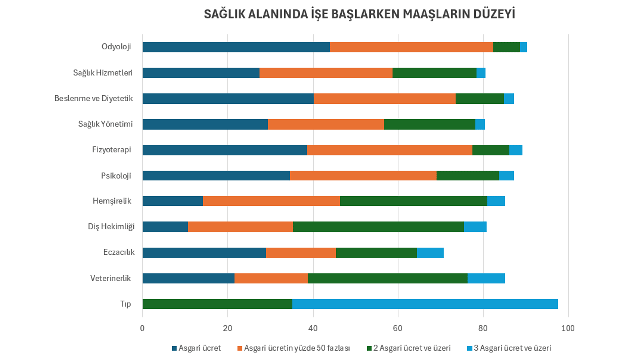 Foto - Bu haberi okumadan bölüm seçmeyin! Hangi bölümden mezun olanlar en fazla maaşı alıyor?