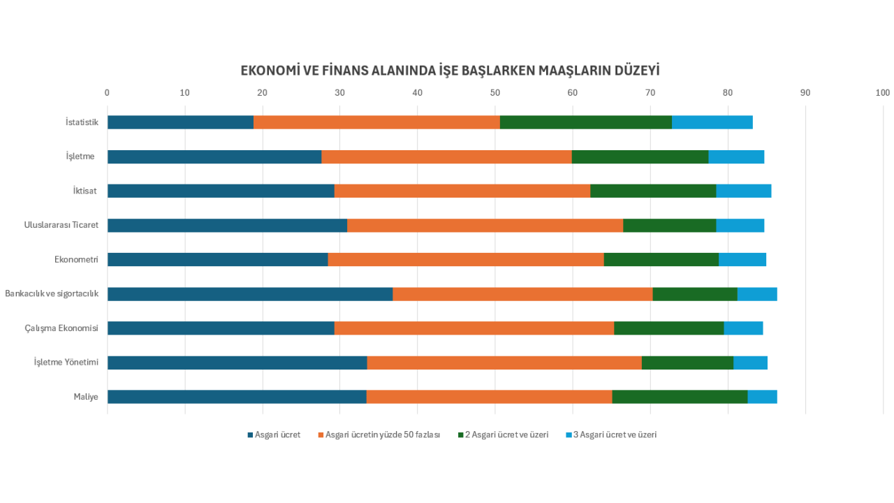 Foto - Bu haberi okumadan bölüm seçmeyin! Hangi bölümden mezun olanlar en fazla maaşı alıyor?