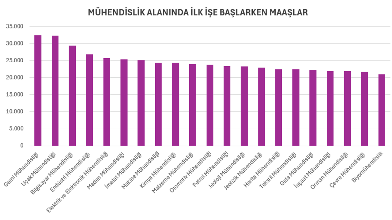 Foto - Bu haberi okumadan bölüm seçmeyin! Hangi bölümden mezun olanlar en fazla maaşı alıyor?