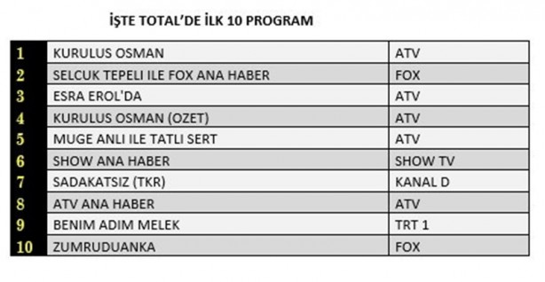 Foto - Bu kadarını beklemiyorlardı... Kuruluş Osman bu kez fena patladı!