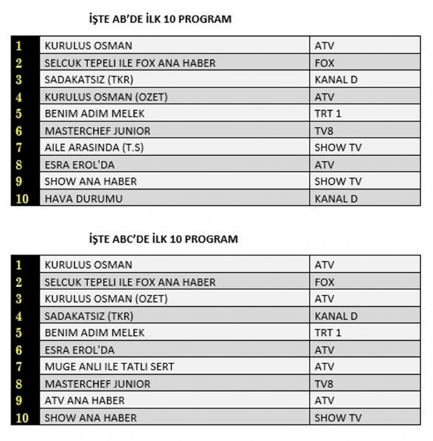 Foto - Bu kadarını beklemiyorlardı... Kuruluş Osman bu kez fena patladı!