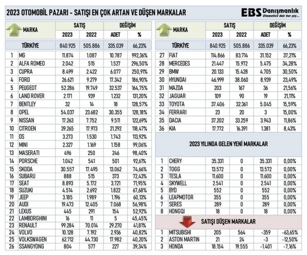Foto - Bu konu çok merak ediliyor? 2023 yılının ilk 11 ayında en çok satan otomobil markaları hangileri? Zirvede kim var?