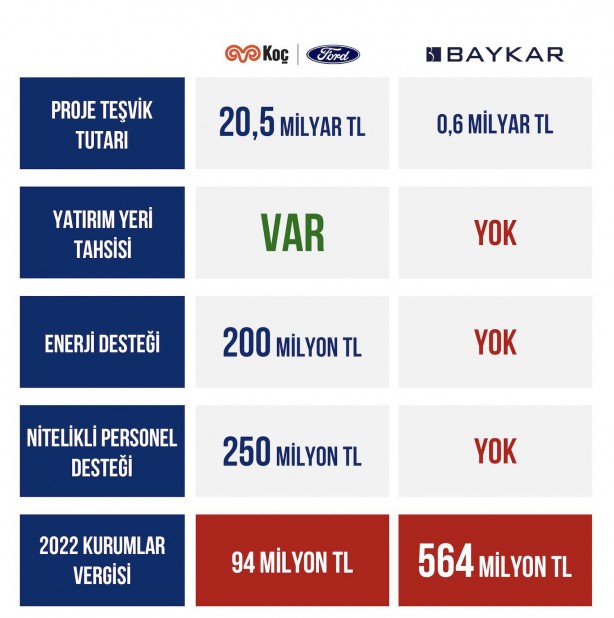 Foto - Bu nasıl iş? Teşviği Koç alıyor, vergiyi Baykar ödüyor