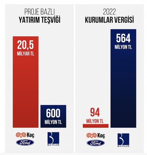 Foto - Bu nasıl iş? Teşviği Koç alıyor, vergiyi Baykar ödüyor