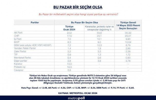 Foto - Bu pazar seçim olsa hangi parti ne kadar oy alır? Son anket paylaşıldı! İşte dikkat çeken sonuçlar 