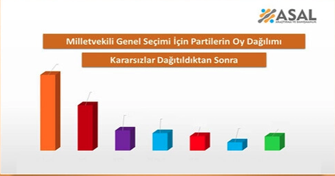 Bu pazar seçim olsa hangi partiye oy verirsiniz? Son anket yayımlandı