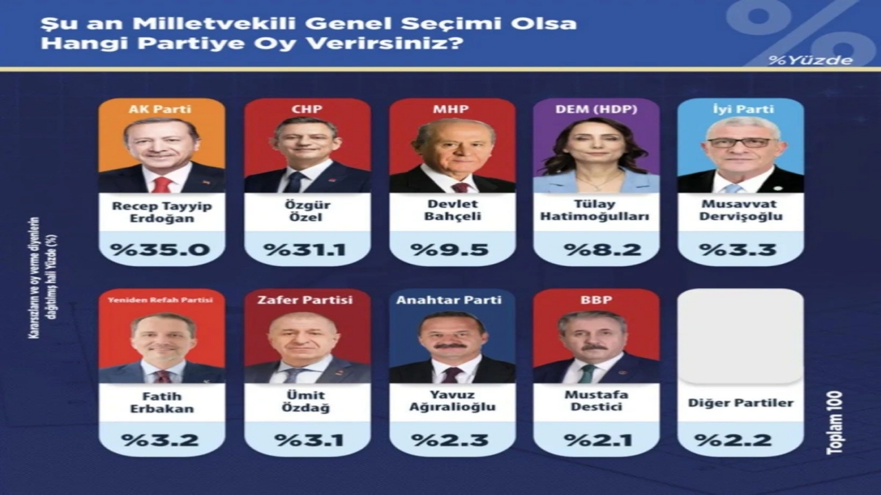 Foto - Bu pazar seçim olsa, kim hangi partiye oy verir? Son veriler yeni çıktı! İşte bomba anket sonuçları