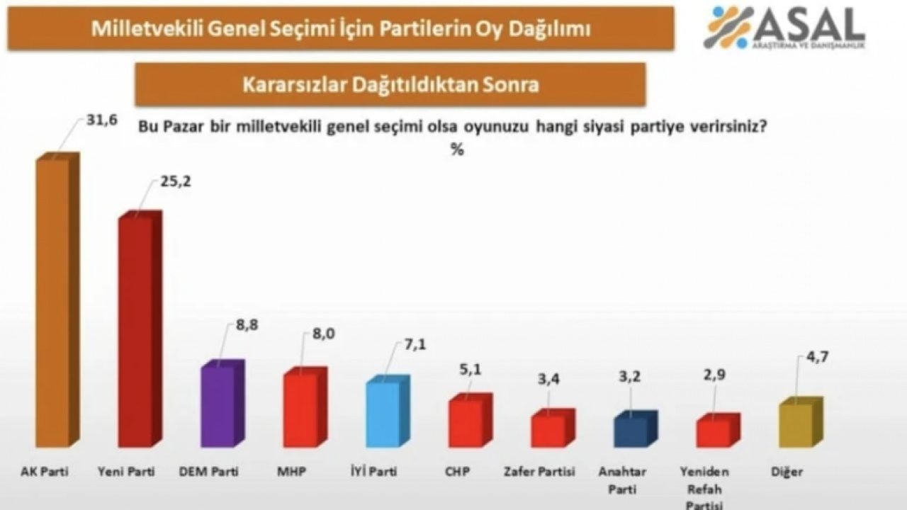 Foto - Bu pazar seçim olsa kim kazanır? Yeni anket sonuçları yayınlandı