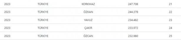 Foto - Bu soy isimleri kullananlar dikkat! Türkiye'de zirveye oturdu!