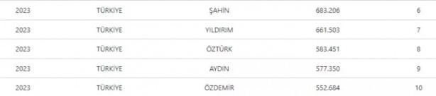 Foto - Bu soy isimleri kullananlar dikkat! Türkiye'de zirveye oturdu!