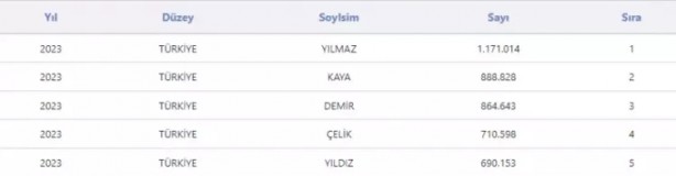 Foto - Bu soy isimleri kullananlar dikkat! Türkiye'de zirveye oturdu!