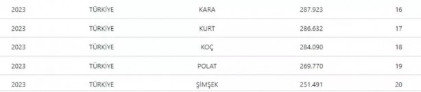 Foto - Bu soy isimleri kullananlar dikkat! Türkiye'de zirveye oturdu!