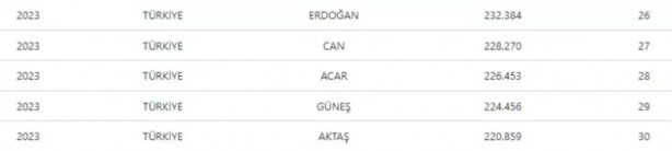 Foto - Bu soy isimleri kullananlar dikkat! Türkiye'de zirveye oturdu!