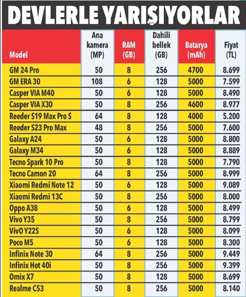 Foto - Bu telefonların vergisi yok! İşte en iyi 20 model